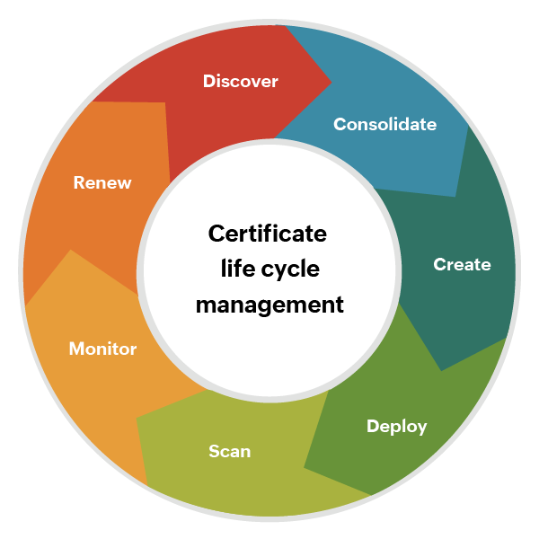 Certificate Life Cycle Management