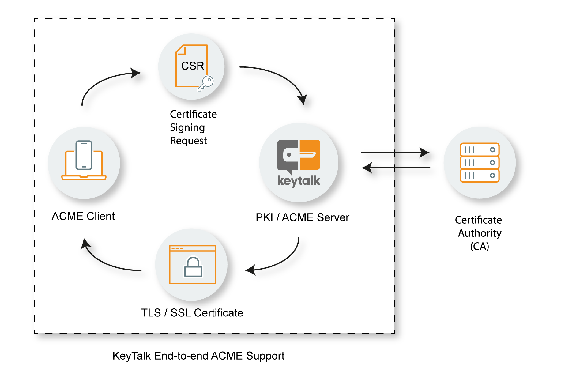 Why “ACME Support” Is Not All the Same - How KeyTalk Makes the Difference